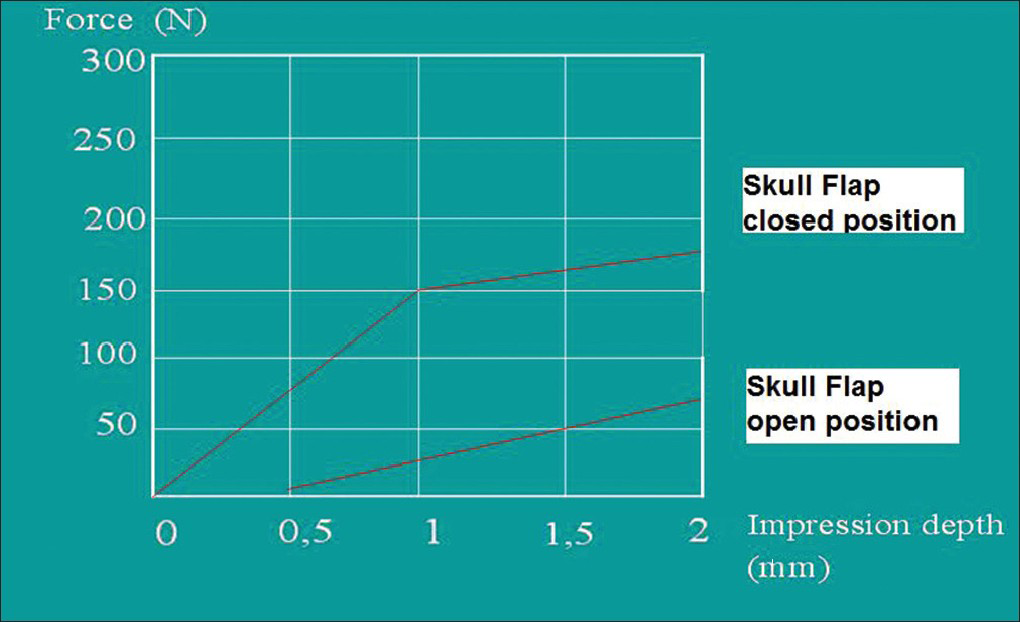 Graphic showing the load-bearing test on SF device demonstrating that it is needed 70 N = 70 kg of impression force to make 2 mm descent of the bone in an open position as well as 175 N = 175 kg of impression force to make 2 mm descent of the bone in a closed position