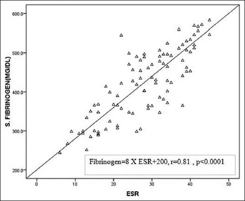 Correlation of erythrocyte sedimentation rate with serum fibrinogen