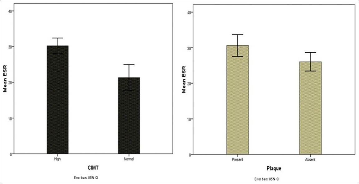 Association of erythrocyte sedimentation rate with carotid intima-media thickness and carotid plaque