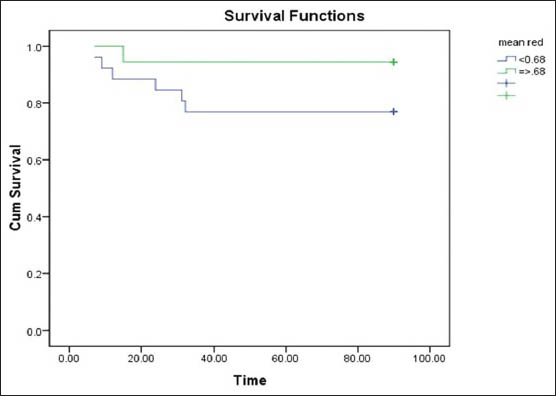 Kaplan Meier Survival curve comparing survival in the two outcome groups with respect to mean relative edema