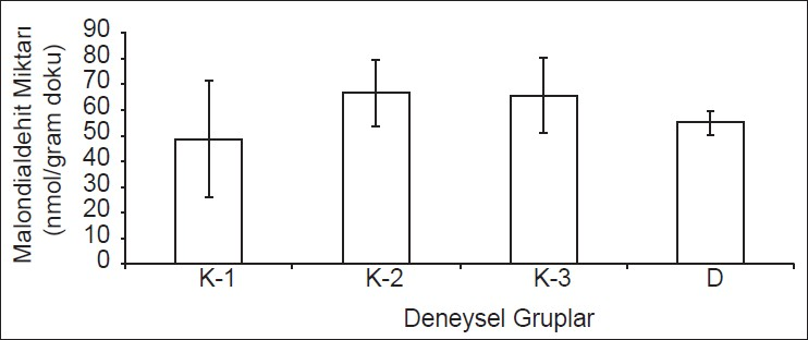 Lipid peroxidation measurements (MDA levels) in all experimental groups (MDA levels K1: Control, K2: Trauma, K3: Saline, D: Tetracycline)