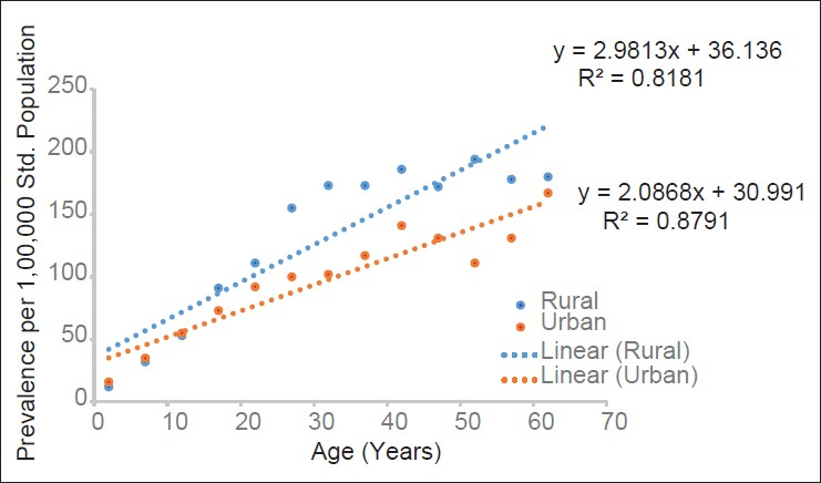 Prevalence of mental illness in rural and urban India by age (constructed from table 1)