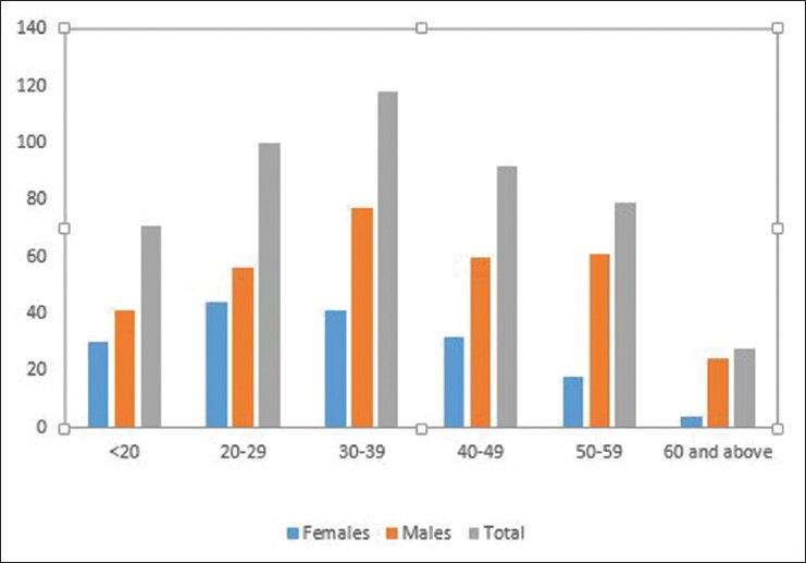 Age and sex distribution of the patients