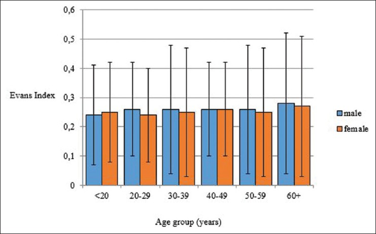 Grouped bar chart of Evans index versus age group and sex