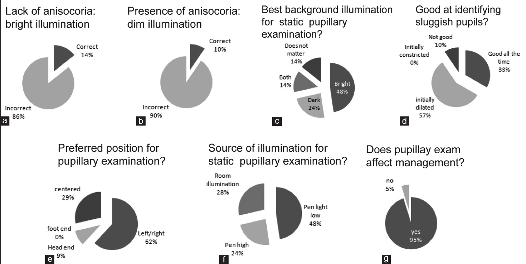 The results of survey of the participants on the pupillary examination. (a) Question asked: “Which pupil is more dilated compared to the other?” Lack of anisocoria under bright light conditions was the correct response whereas presence of anisocoria was the incorrect response. (b) Question asked: “Which pupil is more dilated compared to the other?” Right pupil more dilated than the left (i.e., left miosis) was the correct response whereas absence of anisocoria was the incorrect response (c) Question asked: “What kind of illumination would you ideally use for examining the static pupillary size?” The choices were: Pupils imaged in darkness, bright light, both or that the background illumination did not matter. To determine a parasympathetic or sympathetic pupillary dysfunction, pupils should be examined both in the dark and under bright light. (d) Question asked: “How good are you in identifying sluggish pupils?” The choices referred to an estimate of dynamic pupillary response to a flash of light for different initial pupillary diameters. The choices were: Pupils initially constricted, pupils initially dilated, the state of pupillary diameter did not matter (good all the time) or not good. (e) Question asked: “What is your preferred position while examining the patient's pupils at bedside?” These choices referred to position of the examiner at the bedside during pupillary examination of a patient laying in bed. Centered implies centering the patients head with respect to the examiner, which could involve orienting the examiner and/or turning patients head. Left/ right, head end and foot end refers to the side of the bed where the examiner positions himself while examining the pupils. Not being centered can cause subjective estimations errors in detecting anisocoria because of the viewing perspective. (f) Question asked: “What source of illumination is best for measuring static pupillary size under conditions of constant illumination?” This question refers to the light source the examiner uses for estimating pupillary size. Room illumination with a diffuse light source is best for examining static pupillary sizes whereas directional light sources such as pen light (either dim or bright) can produce different illumination for each of the two retina resulting in differences in pupillary size. (g) Question asked: “Does detecting pupillary change affect decision on patient management in stroke cases?” The choices were: yes or no