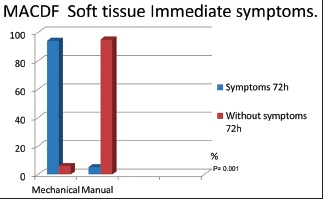 Evidence of soft tissue symptoms after microsurgical anterior cervical approach with discectomy and fusion at 72 hours. Fisher's exact test: P=0.001