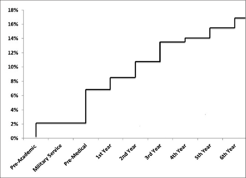 The distribution of onset times and the cumulative incidence of drug use in each phase of medical school