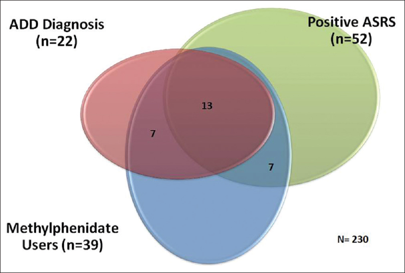 The intersection of the three main diagnoses of the study's participants: Students diagnosed with ADD, students with positive ASRS test and students who consume methylphenidate regularly. Note that only 13 students were ASRS positive and diagnosed with ADD