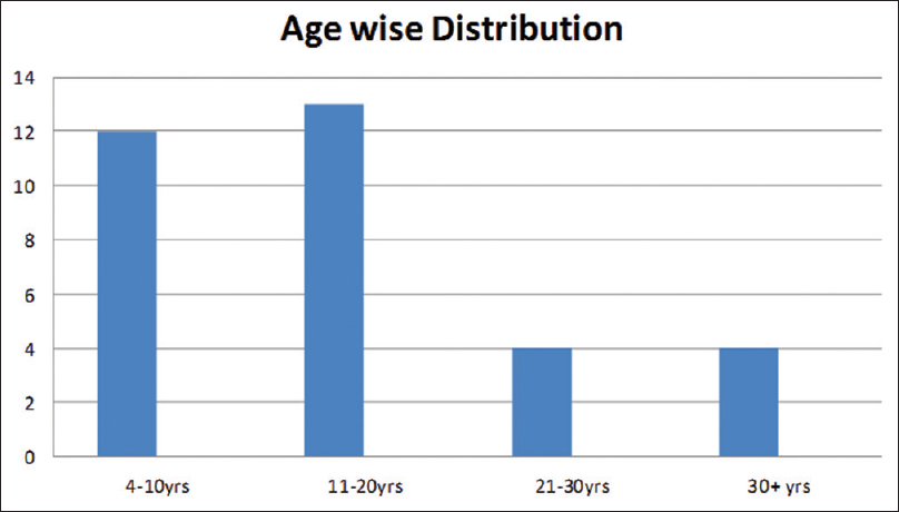 Age wise distribution of patients