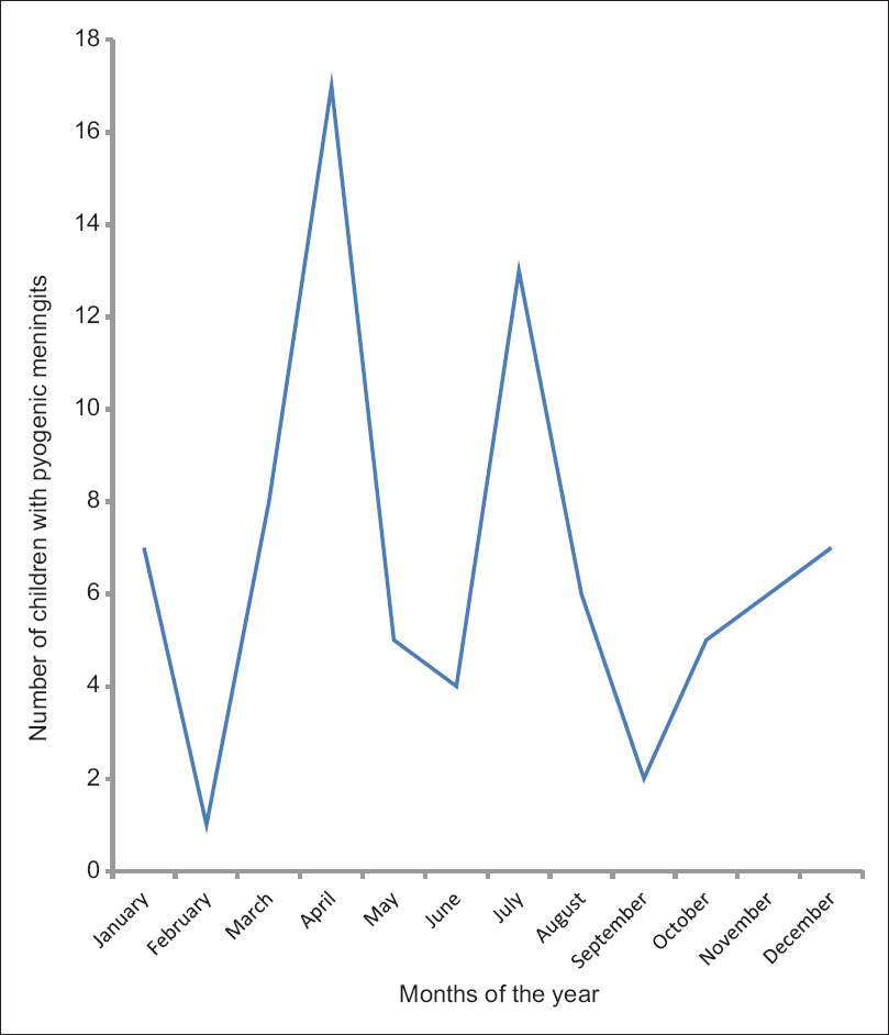 Monthly distribution of the cases of pyogenic meningitis seen at the Wesley Guild Hospital from 2011 to 2013