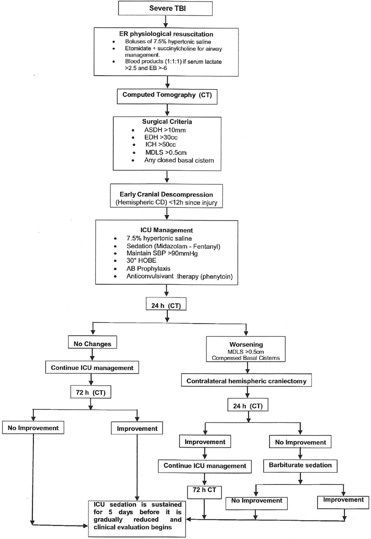 Algorithm for management of severe TBI patients at Neiva University Hospital. TBI: Traumatic brain injury, ER: Emergency room, EB: Excess of base, ASDH: Acute subdural hematoma, EDH: Epidural hematoma, ICH: Intracranial hemorrhage, MDLS: Midline shift, CD: Cranial decompression, ICU: Intensive care unit, SBP: Sistolic blood pressure, HOBE: Head of the bed elevation, AB: Antibiotic