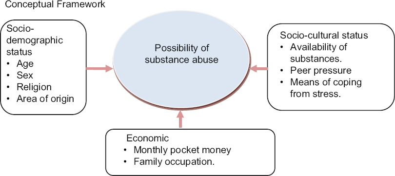 Conceptual Frame work of factors associated with substance abuse. Source: Gezahegn T. et al., 2014