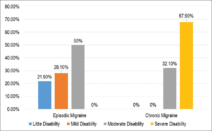 Bar diagram on levels of functional disability (Episodic vs. Chronic Migraine) (n = 60)
