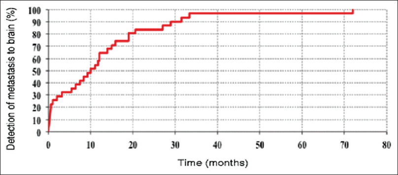 Period from histopathological diagnosis of the primary tumor till discovery of intracranial deposits