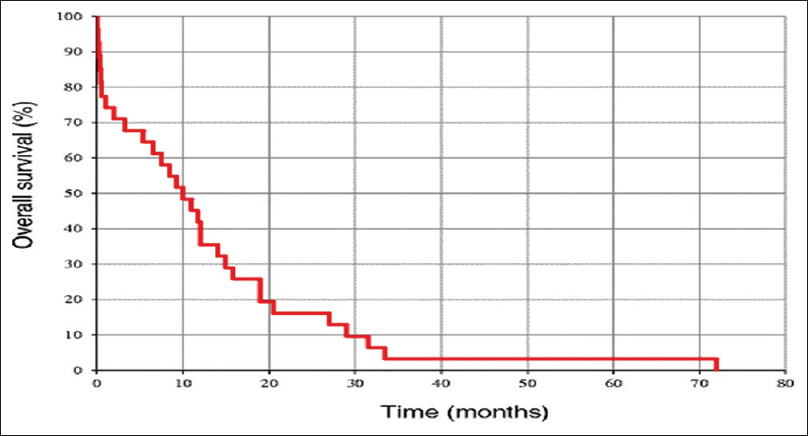 Survival period after diagnosis of metastatic brain tumor