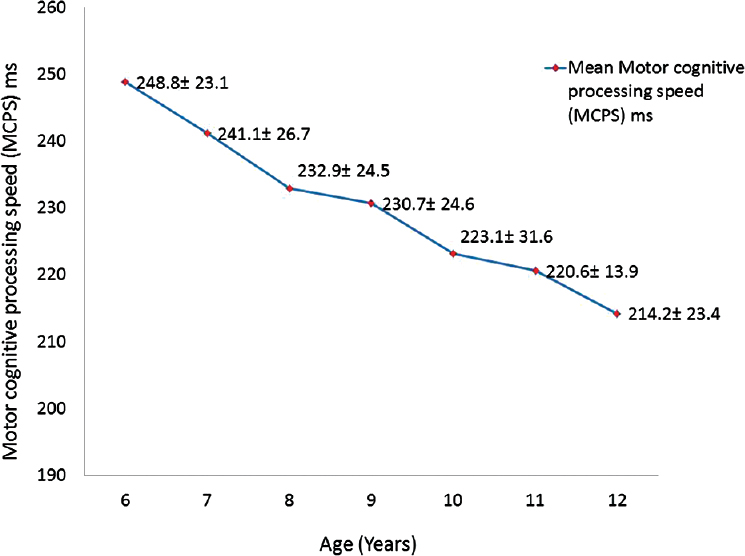 Motor cognitive processing speed (ms) among individual age group expressed in mean (standard deviation)