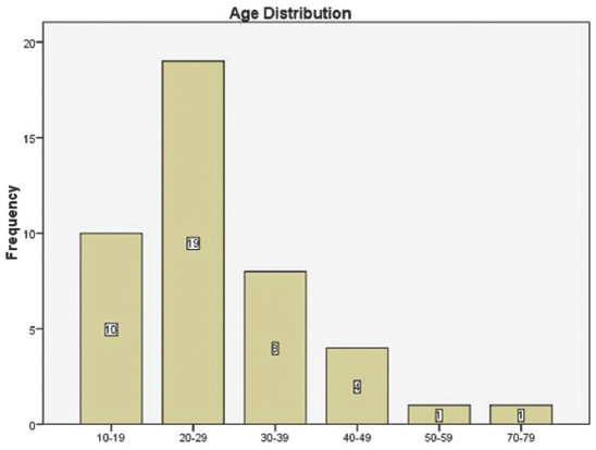 Demonstrates age distribution of the study population