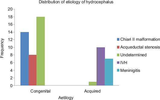 Diagnosis and frequency of occurrence