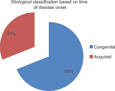 Classification of hydrocephalus based on the time of onset