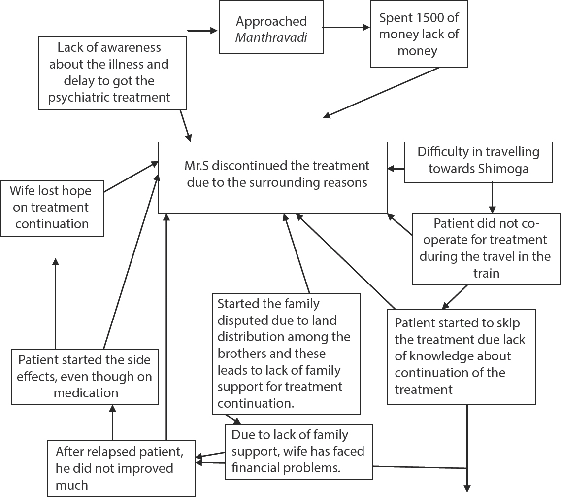 The above figure shows the complex interplay of the reasons for discontinued the psychiatric treatment of Mr. S