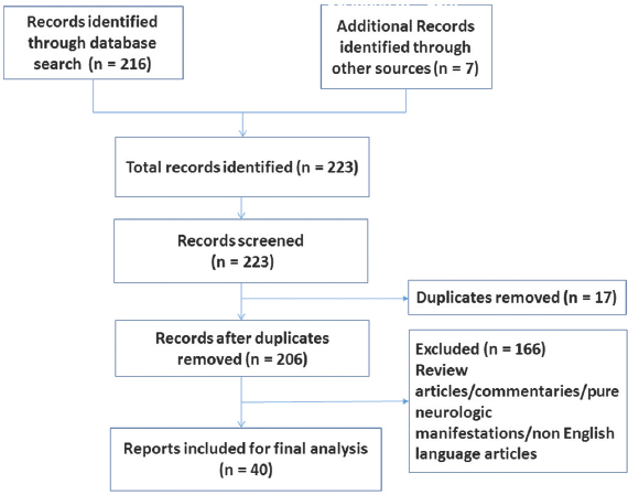 Flowchart for literature search