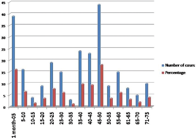 Bar diagram showing age distribution of cases