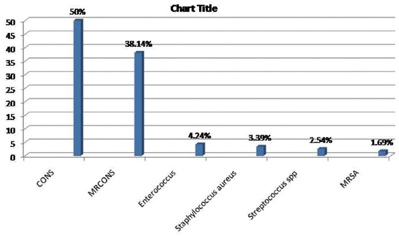 Bar diagram showing distribution of Gram-positive cocci