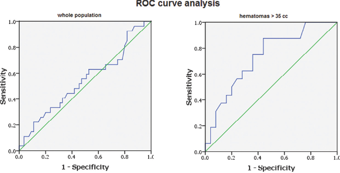 Results of receiver operating characteristic curve analysis of time to surgery in outcome groups; in the whole patient population “left” and in clots >35 cc “right.” The area under the receiver operating characteristic curve revealed that the time to surgery has a weak predictive power of outcome among the whole group (area under the receiver operating characteristic = 0.542) but with good predictive power (area under the receiver operating characteristic = 0.732) in clots >35 cc