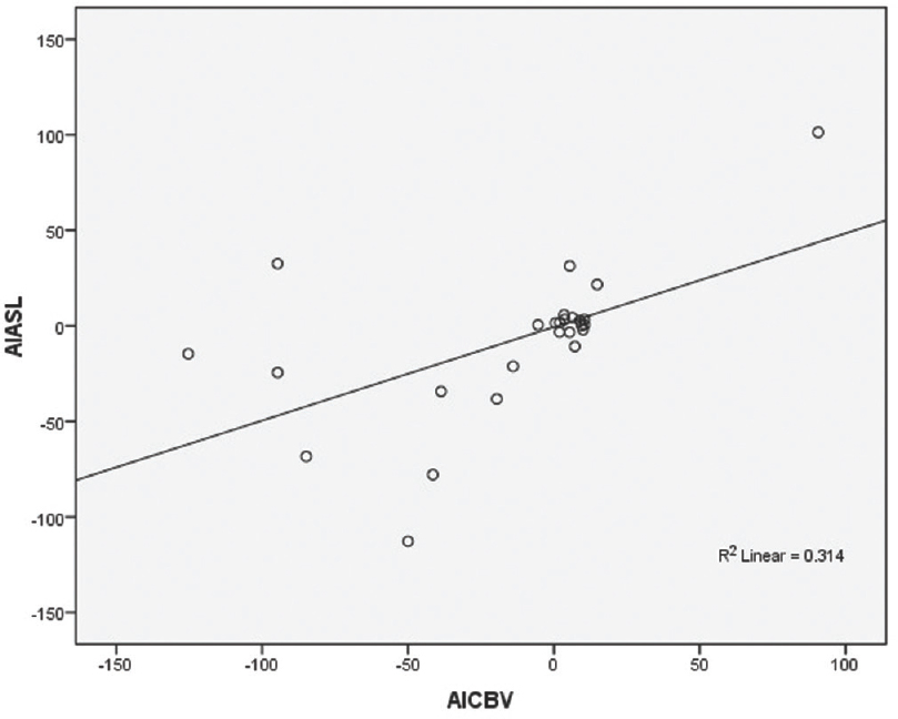 Diagram showing Pearson correlation between the dynamic susceptibility contrast–cerebral blood volume with arterial spin labeling using their asymmetrical index