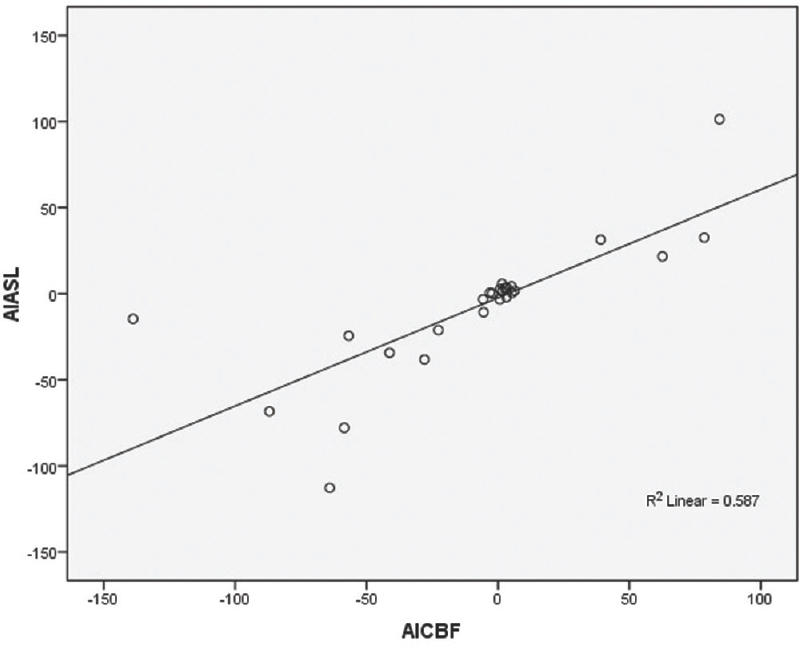 Diagram showing Pearson correlation between the dynamic susceptibility contrast–cerebral blood flow with arterial spin labeling using their asymmetrical index