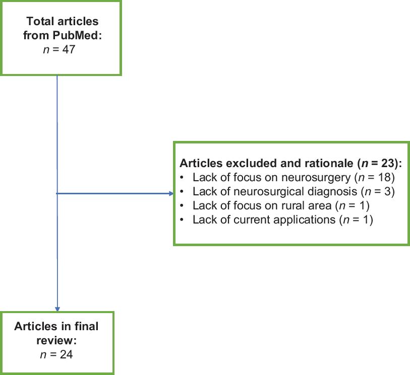 Flow diagram of included articles