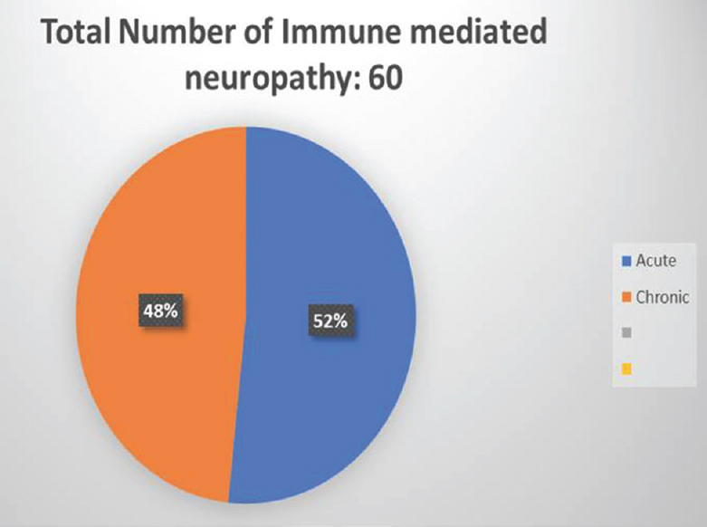 The distribution of acute and chronic neuropathies in our series
