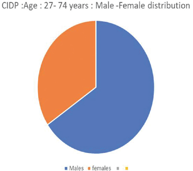 Gender distribution in chronic inflammatory demyelinating polyneuropathy