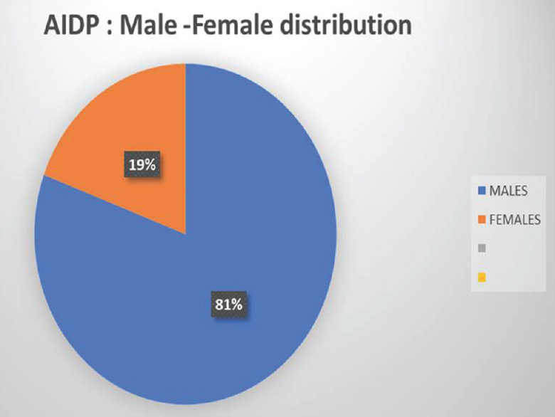 Gender distribution in acute inflammatory demyelinating polyneuropathy patients