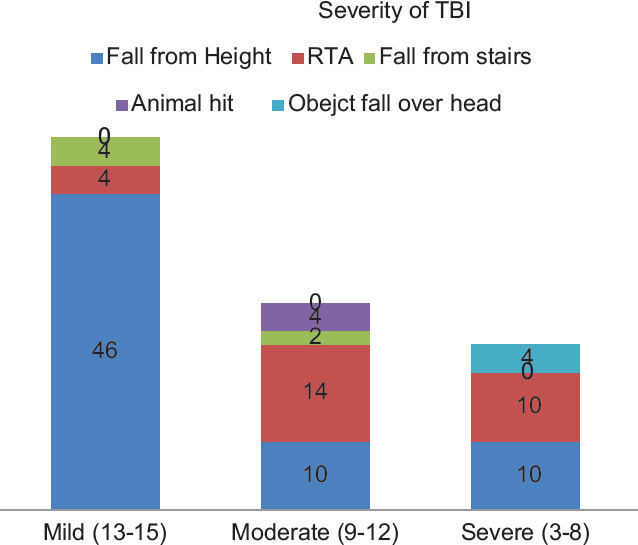 Severity of traumatic brain injury