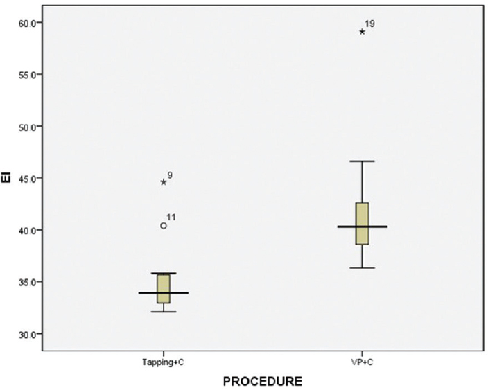 Boxplot showing Evan's index for the two groups. The median Evan's index was higher in the shunt group than the aspiration group