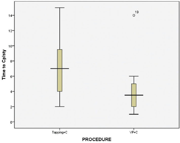 Boxplot showing time to cranioplasty between two groups. The median time to cranioplasty in the shunt group was much earlier than the aspiration group