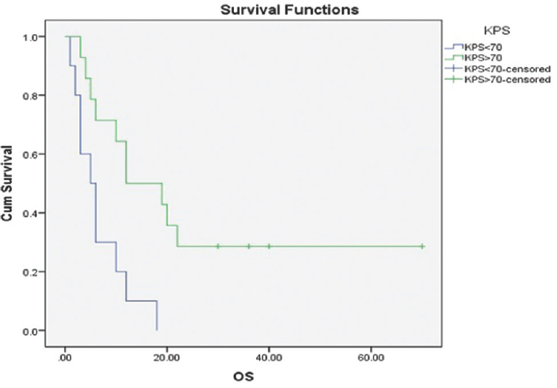 Kaplan–Meier estimates of overall survival KPS<70 versus KPS>70. P = 0.004 (log-rank test)