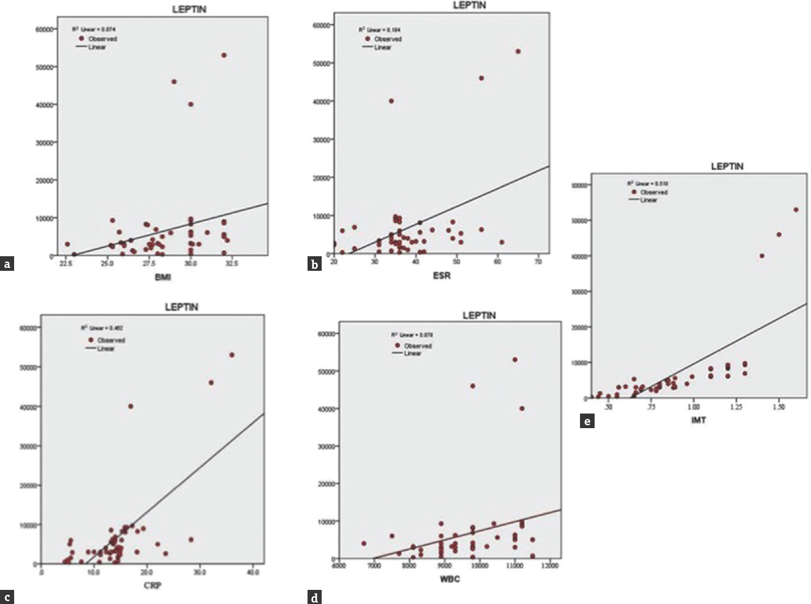 Correlation between serum leptin levels and others variables. Correlation between the serum leptin levels and body mass index (a), erythrocyte sedimentation rate (b), C reactive protein (c), white blood cell (d), intima–media thickness (e)