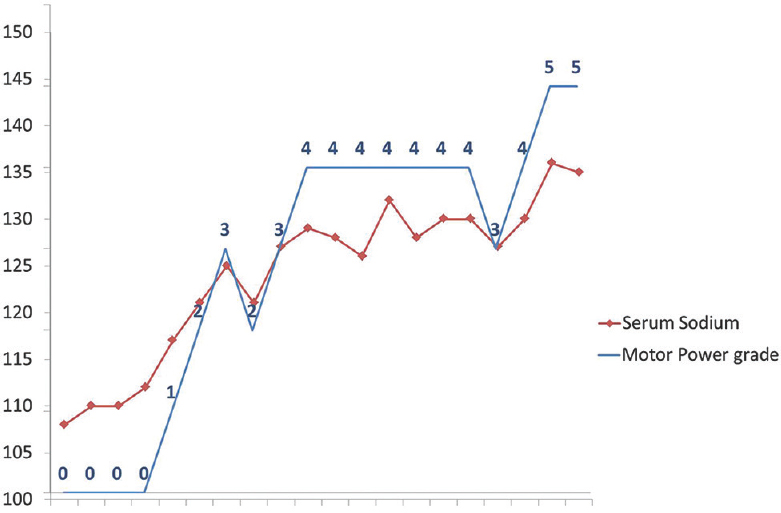 The correlation between the serum sodium levels and the fluctuating motor paresis