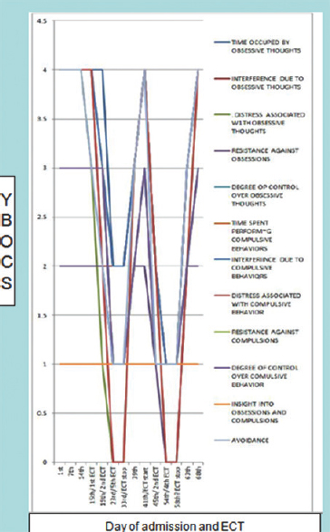 Symptoms resolution and electroconvulsive therapy