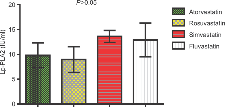 Differential effect of statins on lipoprotein-associated phospholipase A2 mass levels