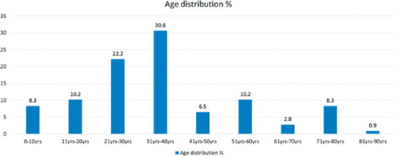 Timing of presentation of neurotrauma victims for neurosurgery in Nigeria: age distribution of the patient population