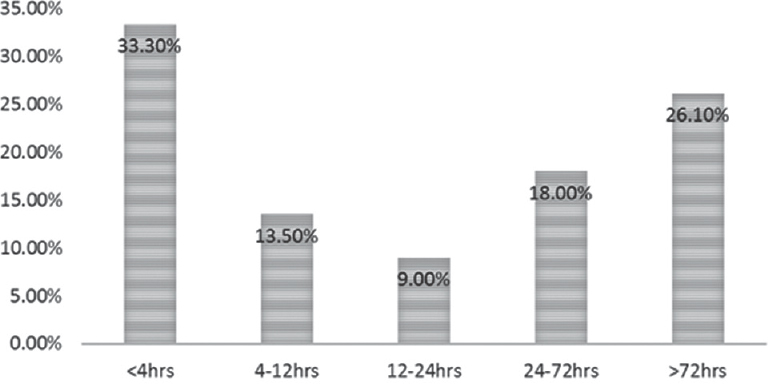 Timing of presentation of neurotrauma victims for neurosurgery in Nigeria