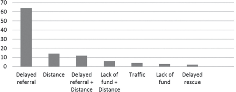 Timing of presentation of neurotrauma victims for neurosurgery in Nigeria: reasons for delay