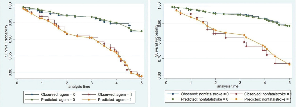 Kaplan–Meier survival probability analyses of the two factors independently associated with an increased mortality rate in the fully-adjusted Cox proportional hazards model in this study, including, left: Being older than 70 years of age (P = 0.031) and right: Having history of a nonfatal stroke (P = 0.024)