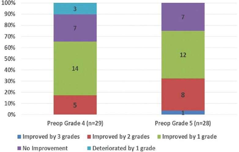 Improvement in Nurick grade