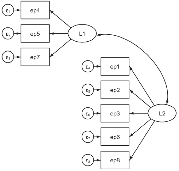 Evaluated model of Epworth sleepiness scale structure generated through structural equation modeling. L1: Latent variable 1 (Factor 1), L2: Latent variable 2 (Factor 2), ep1–ep8: Epworth sleepiness scale item 1–8