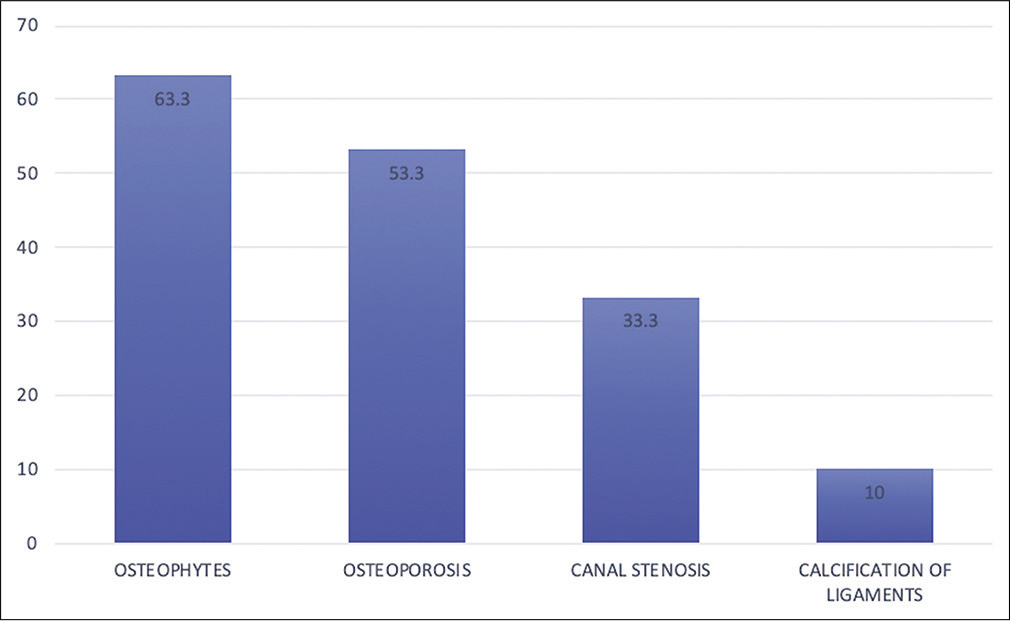 Frequency distribution of various lesions in non-contrast computed tomography (NCCT) spine. NCCT spine showed osteophytes in 63% (n = 19) of the patients. Osteoporosis was seen in 53% (n = 16) patients. Canal stenosis was found in 10 (33%) patients and ligamentous calcification in 3 (10%) patients.