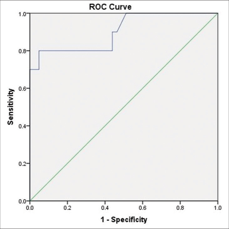ROC curve of ultrasonography optic nerve sheath diameter for detecting raised intracranial pressure (ICP) with reference to computed tomography signs of raised ICP.